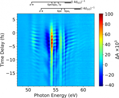 Measured transient change of the XUV absorbance in the 4d-core-to-valence (σ*) and 4d-core-to-Rydberg spectral region in CH3I molecules. Pronounced sub-cycle oscillations at twice the NIR laser frequency are observed in the region of the core-to-Rydberg transitions, while the core-to-valence transitions are only weakly affected by the field. The observed effect is traced back to the higher polarizability of the Ryberg states, which makes them more susceptible to the interaction with the laser field. Image: MBI Berlin