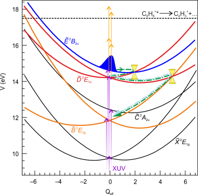 Schematic overview of the lowest eight electronic component states of the benzene cation, depicted as potential energy V in eV as a function of a dimension-less effective nuclear coordinate Qeff. The violet arrows represent the ionization by the pump pulse, the orange arrows the excitation by the probe pulse. The dashed black line corresponds to the appearance energy for dissociation producing C4H3+. The dashed-dotted green curves are a cartoon drawing of the time-evolution of a cation originally transferred to the E state and then undergoing a series of internal conversion processes to the D and subsequently to the B states, via the conical intersections indicated in the figure.