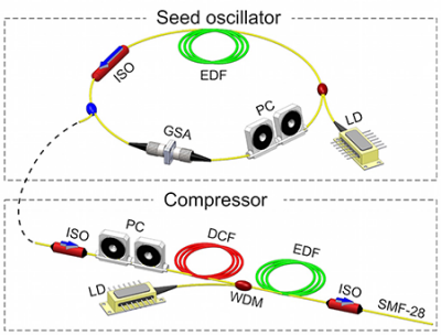 Schematic of an all-fibre laser capable of producing few-cycle pulses.