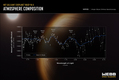 Image credit: NASA, ESA, CSA, STScI, and the Webb ERO Production Team NIR spectrum of WASP-96 b