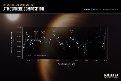 NIR spectrum of WASP-96 b