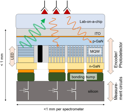 Conceptual illustration of the strategies used to achieve the miniature spectrometer chip