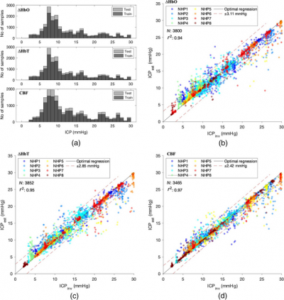 Figure showing ICP estimator performance on NIR spectroscopy derived average cardiac waveforms