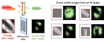 Through the sum-frequency generation (SFG) non-linear optical process, two incident photons, one of them in the IR spectrum, interact within the metasurface to generate emission at green visible frequencies. More importantly, an IR image of a target is mixed with a second beam, within the metasurface, generating a green visible image via SFG. Optical microscope images of different transverse positions of the target (left-hand side) and their corresponding up-converted images (right-hand side). Credit: Camacho-Morales et al., https://doi.org/10.1117/1.AP.3.3.036002