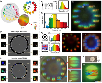 Complex diagram showing multispectral and polarised imaging using the SPMM with ordinary white light beams.