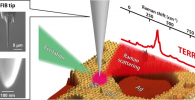 Schematic of tip-enhanced resonance Raman scattering measurement. Tip-enhanced resonance Raman scattering is measured by a silver tip fabricated by focused ion beam (FIB) milling. Localised surface plasmon (LSP) is excited by an excitation laser, which generates enhanced Raman scattering from ultrathin zinc oxide (ZnO) films grown on a single-crystal silver (Ag) surface. (©Takashi Kumagai)