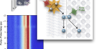 Left: 2D false-colour map of the measured time-dependent C 1s signal of the CuPc:C60 heterojunction as a function of time-delay and kinetic energy and schematic representation of the time-resolved XPS experiment and the observed kinetics. (Figures from original publication doi.org/fz5k, licensed under a Creative Commons Attribution 4.0)