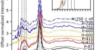 XANES results for paint samples from the five examined paintings. The pattern of peaks on the left side of the spectrum is an indication of the heating of the lapis lazuli during preparation of the ultramarine. Image: Science Advances