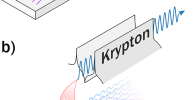 Figure 1. Concepts for the generation of a specific colour: (a) A specific colour can be selected from a broadband light source using, e.g., a prism or a grating. This comes, however, at the expense of losing most of the light. (b) By applying a non-linear optical technique such as four-wave mixing in krypton, it is possible to generate a specific colour using all the available light at different colours.