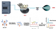 Diagram showing the workflow of the CMS method, combining liquid chromatography, electrochemical oxidation (EC) and mass spectrometry-based quantitative measurement of protein abundance