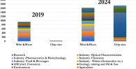 Graphs showing the forecast for miniature spectrometers