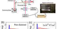 An optical setup for the transient Kerr rotation measurement