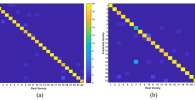 Heat maps of the confusion matrices of wheat and rice sample sets identified by the neural network