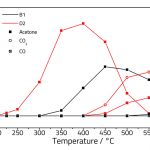 Graph showing course of reaction