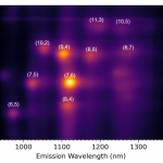 Plot of identified SWCNT structures from the excitation emission matrix