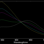 Plot of spectra