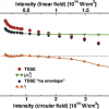 Figure showing ionisation times obtained numerically using TDSE calculations.