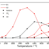 Graph showing course of reaction