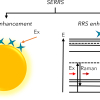 Illustration of the SERRS technique