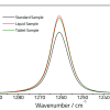 FT-IR spectra showing the CH3 deformation vibration of simeticone