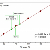 Graph of area of ethanol band vs ethanol %