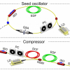 Schematic of an all-fibre laser capable of producing few-cycle pulses.