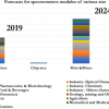 Graphs showing the forecast for miniature spectrometers