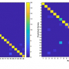 Heat maps of the confusion matrices of wheat and rice sample sets identified by the neural network