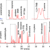 Chromatogram of PRM 0819 showing separation of compounds in the GC-FID/MS